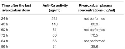 Rivaroxaban-Induced Hemorrhage Associated with ABCB1 Genetic Defect